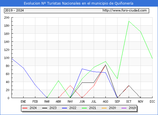 Evolucin Numero de turistas de origen Espaol en el Municipio de Quionera hasta Octubre del 2024.