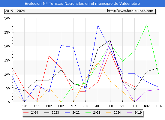 Evolucin Numero de turistas de origen Espaol en el Municipio de Valdenebro hasta Octubre del 2024.