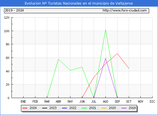 Evolucin Numero de turistas de origen Espaol en el Municipio de Valtajeros hasta Octubre del 2024.