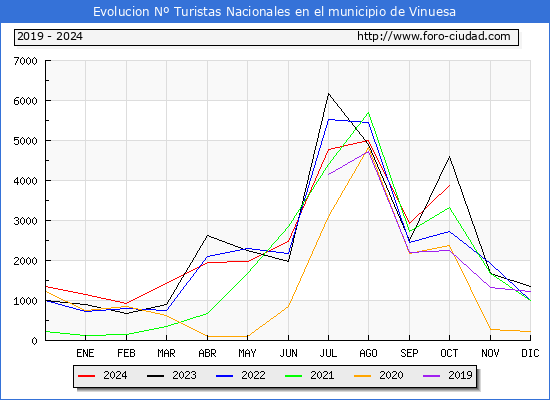 Evolucin Numero de turistas de origen Espaol en el Municipio de Vinuesa hasta Octubre del 2024.