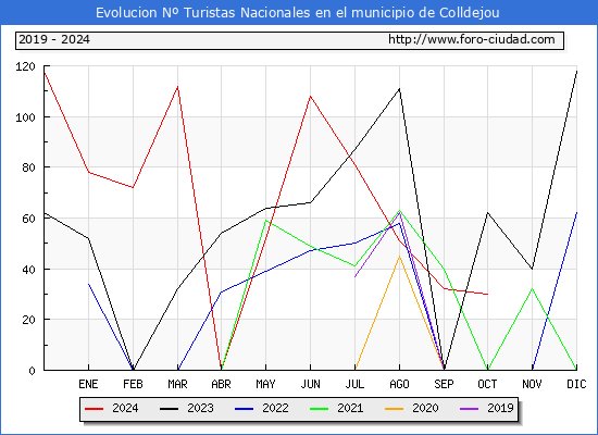 Evolucin Numero de turistas de origen Espaol en el Municipio de Colldejou hasta Octubre del 2024.