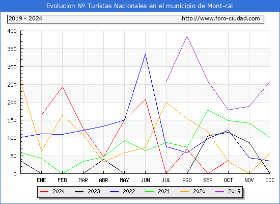 Evolucin Numero de turistas de origen Espaol en el Municipio de Mont-ral hasta Octubre del 2024.