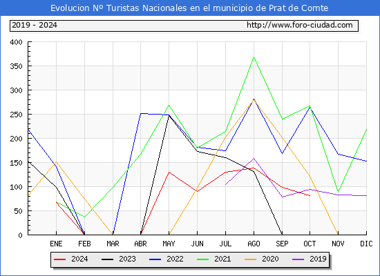 Evolucin Numero de turistas de origen Espaol en el Municipio de Prat de Comte hasta Octubre del 2024.