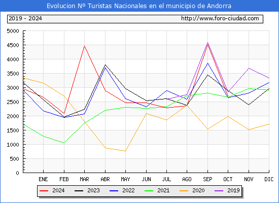 Evolucin Numero de turistas de origen Espaol en el Municipio de Andorra hasta Octubre del 2024.