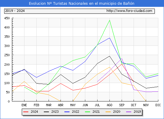 Evolucin Numero de turistas de origen Espaol en el Municipio de Ban hasta Octubre del 2024.