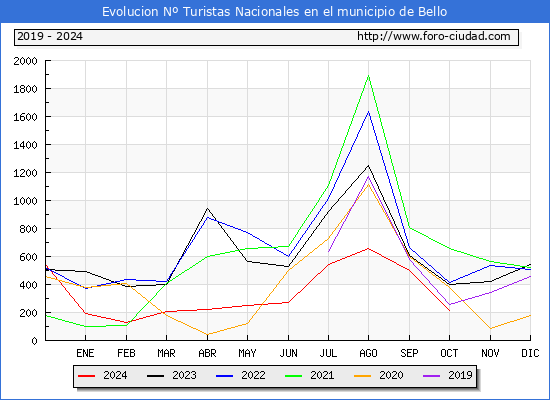 Evolucin Numero de turistas de origen Espaol en el Municipio de Bello hasta Octubre del 2024.