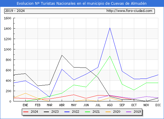 Evolucin Numero de turistas de origen Espaol en el Municipio de Cuevas de Almudn hasta Octubre del 2024.