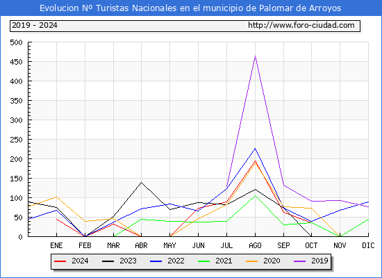 Evolucin Numero de turistas de origen Espaol en el Municipio de Palomar de Arroyos hasta Octubre del 2024.