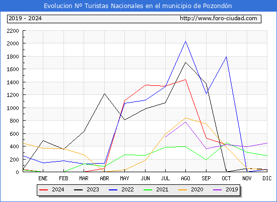 Evolucin Numero de turistas de origen Espaol en el Municipio de Pozondn hasta Octubre del 2024.