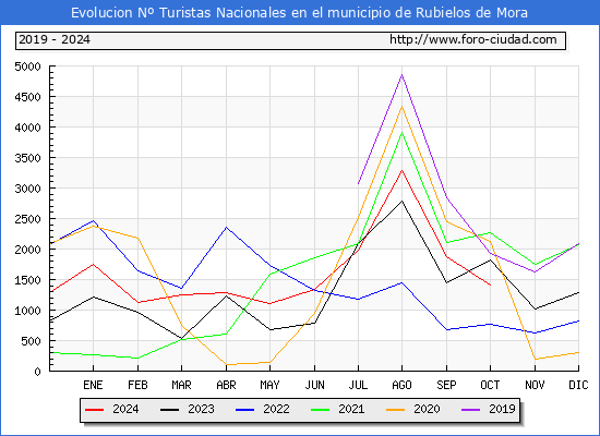 Evolucin Numero de turistas de origen Espaol en el Municipio de Rubielos de Mora hasta Octubre del 2024.