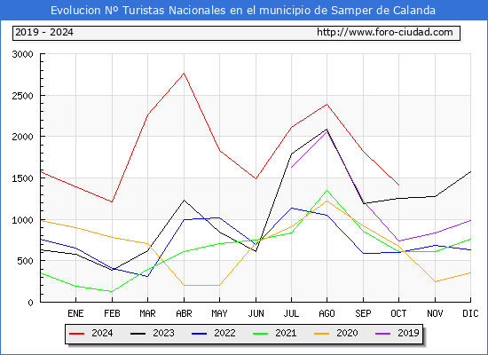 Evolucin Numero de turistas de origen Espaol en el Municipio de Samper de Calanda hasta Octubre del 2024.