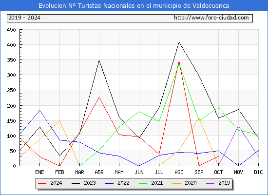 Evolucin Numero de turistas de origen Espaol en el Municipio de Valdecuenca hasta Octubre del 2024.