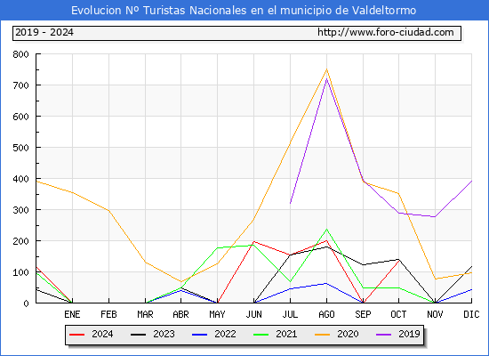 Evolucin Numero de turistas de origen Espaol en el Municipio de Valdeltormo hasta Octubre del 2024.