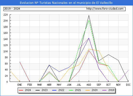 Evolucin Numero de turistas de origen Espaol en el Municipio de El Vallecillo hasta Octubre del 2024.