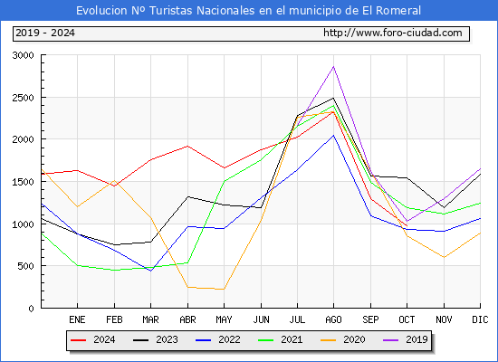 Evolucin Numero de turistas de origen Espaol en el Municipio de El Romeral hasta Octubre del 2024.