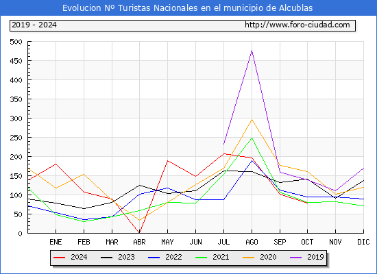 Evolucin Numero de turistas de origen Espaol en el Municipio de Alcublas hasta Octubre del 2024.