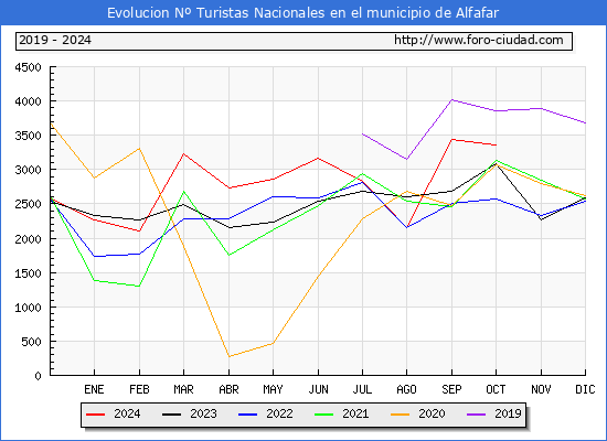 Evolucin Numero de turistas de origen Espaol en el Municipio de Alfafar hasta Octubre del 2024.