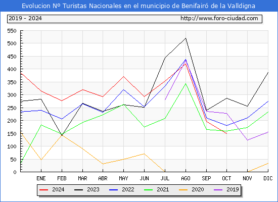 Evolucin Numero de turistas de origen Espaol en el Municipio de Benifair de la Valldigna hasta Octubre del 2024.