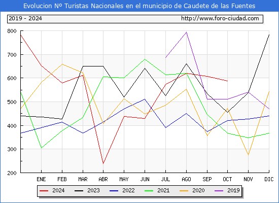 Evolucin Numero de turistas de origen Espaol en el Municipio de Caudete de las Fuentes hasta Octubre del 2024.