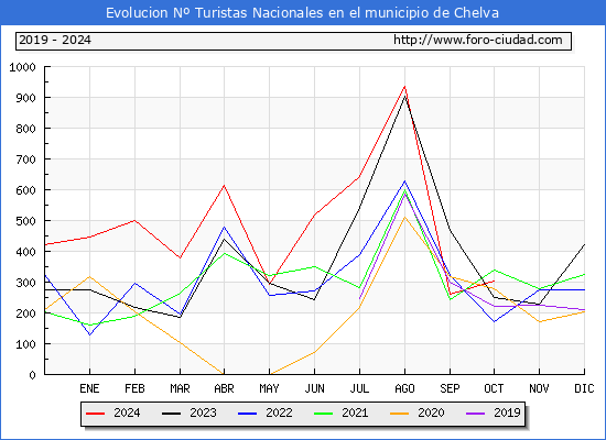 Evolucin Numero de turistas de origen Espaol en el Municipio de Chelva hasta Octubre del 2024.