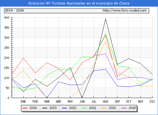 Evolucin Numero de turistas de origen Espaol en el Municipio de Chera hasta Octubre del 2024.