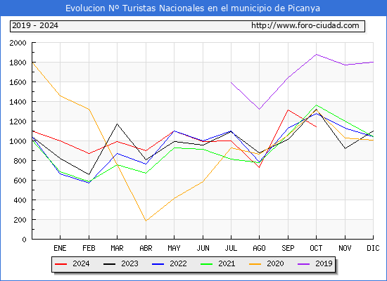 Evolucin Numero de turistas de origen Espaol en el Municipio de Picanya hasta Octubre del 2024.