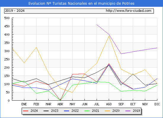 Evolucin Numero de turistas de origen Espaol en el Municipio de Potries hasta Octubre del 2024.