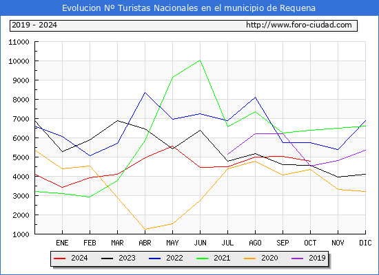 Evolucin Numero de turistas de origen Espaol en el Municipio de Requena hasta Octubre del 2024.