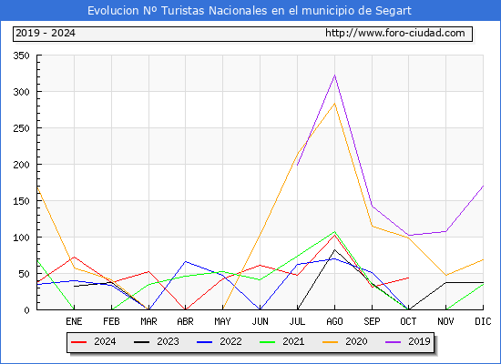 Evolucin Numero de turistas de origen Espaol en el Municipio de Segart hasta Octubre del 2024.