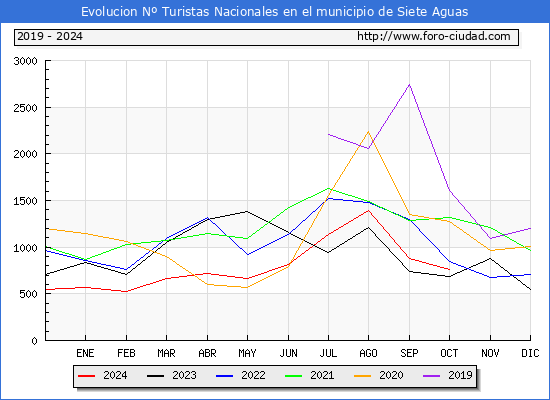 Evolucin Numero de turistas de origen Espaol en el Municipio de Siete Aguas hasta Octubre del 2024.