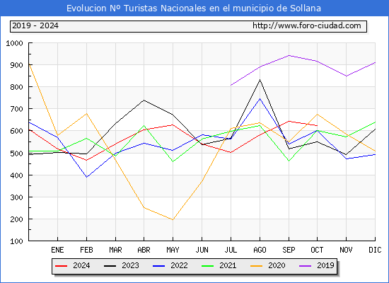 Evolucin Numero de turistas de origen Espaol en el Municipio de Sollana hasta Octubre del 2024.