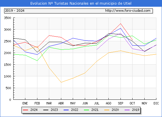 Evolucin Numero de turistas de origen Espaol en el Municipio de Utiel hasta Octubre del 2024.