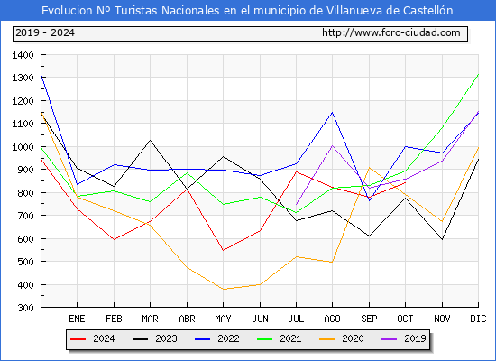 Evolucin Numero de turistas de origen Espaol en el Municipio de Villanueva de Castelln hasta Octubre del 2024.