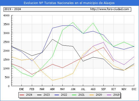 Evolucin Numero de turistas de origen Espaol en el Municipio de Alaejos hasta Octubre del 2024.