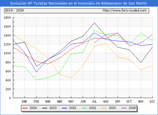 Evolucin Numero de turistas de origen Espaol en el Municipio de Aldeamayor de San Martn hasta Octubre del 2024.