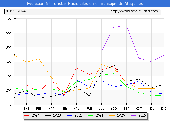Evolucin Numero de turistas de origen Espaol en el Municipio de Ataquines hasta Octubre del 2024.