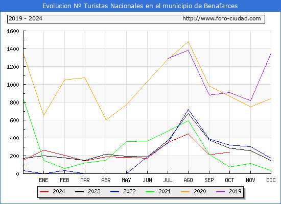 Evolucin Numero de turistas de origen Espaol en el Municipio de Benafarces hasta Octubre del 2024.