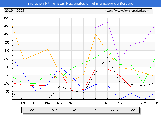 Evolucin Numero de turistas de origen Espaol en el Municipio de Bercero hasta Octubre del 2024.