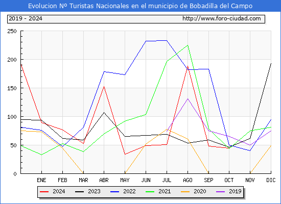 Evolucin Numero de turistas de origen Espaol en el Municipio de Bobadilla del Campo hasta Octubre del 2024.