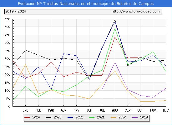 Evolucin Numero de turistas de origen Espaol en el Municipio de Bolaos de Campos hasta Octubre del 2024.