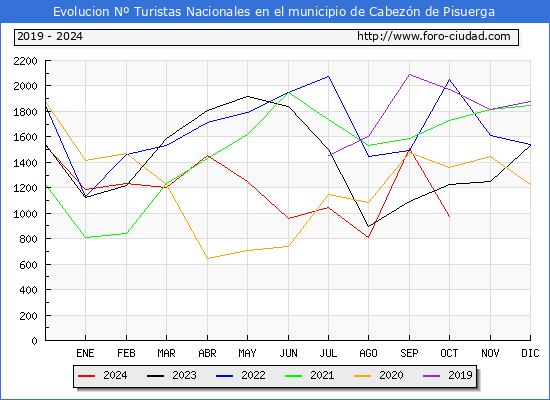 Evolucin Numero de turistas de origen Espaol en el Municipio de Cabezn de Pisuerga hasta Octubre del 2024.