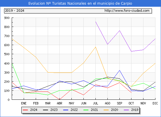 Evolucin Numero de turistas de origen Espaol en el Municipio de Carpio hasta Octubre del 2024.