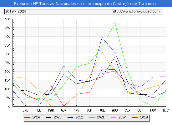 Evolucin Numero de turistas de origen Espaol en el Municipio de Castrejn de Trabancos hasta Octubre del 2024.