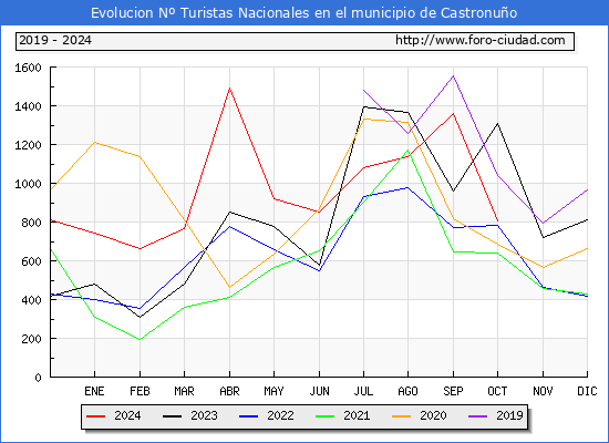 Evolucin Numero de turistas de origen Espaol en el Municipio de Castronuo hasta Octubre del 2024.
