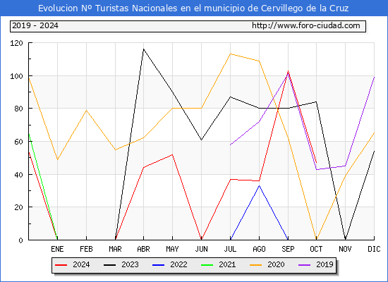 Evolucin Numero de turistas de origen Espaol en el Municipio de Cervillego de la Cruz hasta Octubre del 2024.