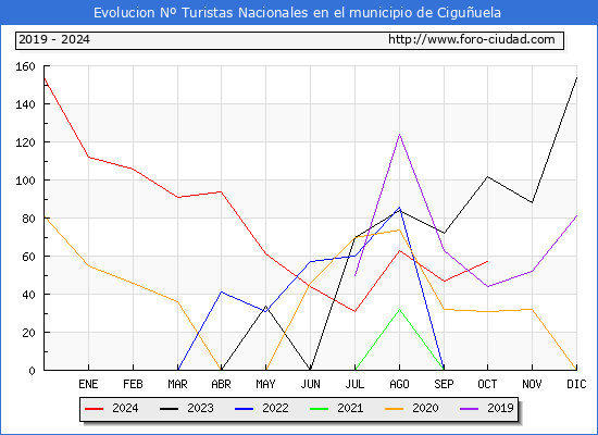 Evolucin Numero de turistas de origen Espaol en el Municipio de Ciguuela hasta Octubre del 2024.