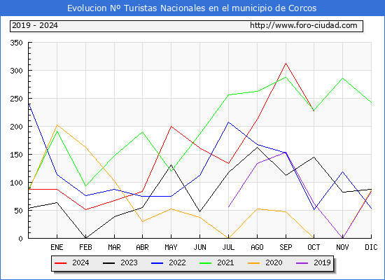 Evolucin Numero de turistas de origen Espaol en el Municipio de Corcos hasta Octubre del 2024.