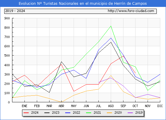 Evolucin Numero de turistas de origen Espaol en el Municipio de Herrn de Campos hasta Octubre del 2024.