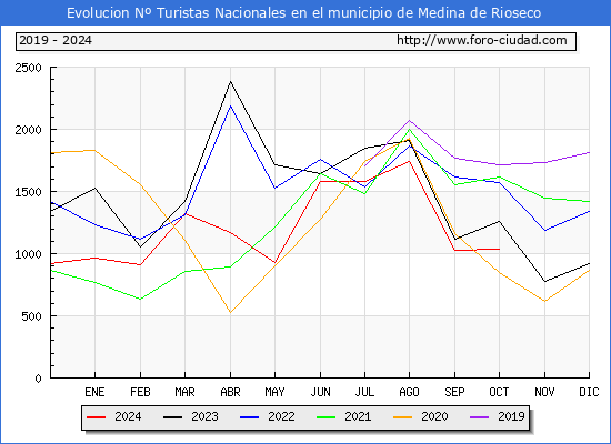 Evolucin Numero de turistas de origen Espaol en el Municipio de Medina de Rioseco hasta Octubre del 2024.