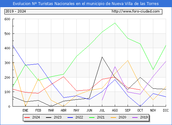 Evolucin Numero de turistas de origen Espaol en el Municipio de Nueva Villa de las Torres hasta Octubre del 2024.